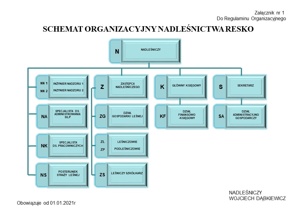 Schemat organizacyjny Nadleśnictwa Resko 2021 r